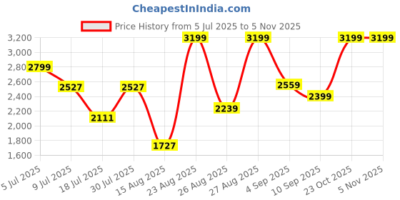 ajio.com thank you farmer Bakuvita Revitalizing Ampoule thank you farmer Price History Graph from 5 Jul 2025 to 2 Nov 2025