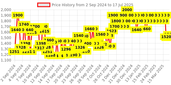 ajio.com sp Balance Scalp Mask for Sensitive Scalps sp Price History Graph from 2 Sep 2024 to 17 Jul 2025