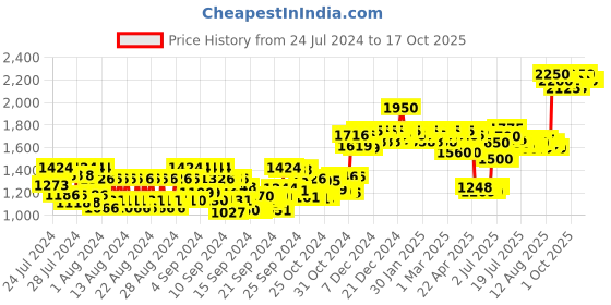 ajio.com gk hair Balancing Conditioner gk hair Price History Graph from 24 Jul 2024 to 16 Oct 2025