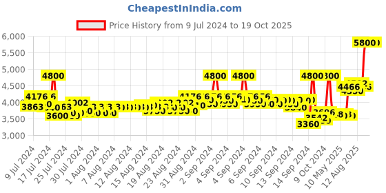 ajio.com gk hair Balancing Shampoo gk hair Price History Graph from 9 Jul 2024 to 17 Oct 2025