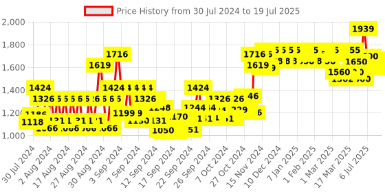 ajio.com gk hair Balancing Shampoo gk hair Price History Graph from 29 Jul 2024 to 12 Jul 2025