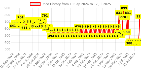 ajio.com shooting star Balancing Tree Stack shooting star Price History Graph from 8 Sep 2024 to 16 Jul 2025