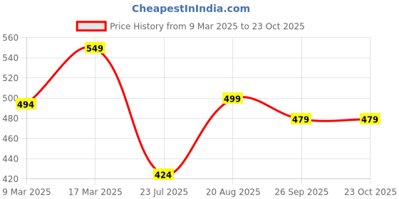 ajio.com prettycat Balconette Under Wired Embroidered Bra prettycat Price History Graph from 9 Mar 2025 to 23 Oct 2025