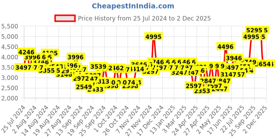 ajio.com hunkemoller Balcony Padded String Bodysuit hunkemoller Price History Graph from 25 Jul 2024 to 2 Dec 2025