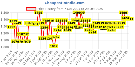 ajio.com wild republic Bald Eagle Stuffed Soft Toy wild republic Price History Graph from 7 Oct 2024 to 29 Oct 2025