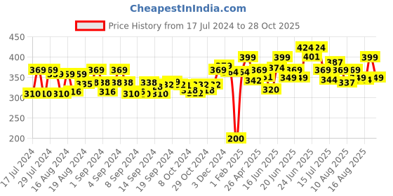 ajio.com balenzia Cartoon Printed  Ankle-Length Socks balenzia Price History Graph from 17 Jul 2024 to 28 Oct 2025