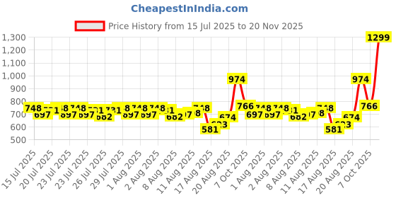 ajio.com balenzia Men Embroidery Cap balenzia Price History Graph from 15 Jul 2025 to 20 Nov 2025