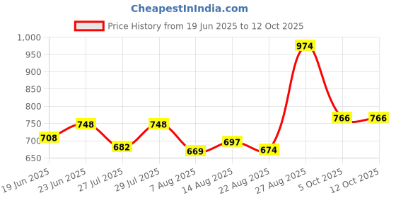 ajio.com balenzia Men Embroidery Cap balenzia Price History Graph from 19 Jun 2025 to 11 Oct 2025
