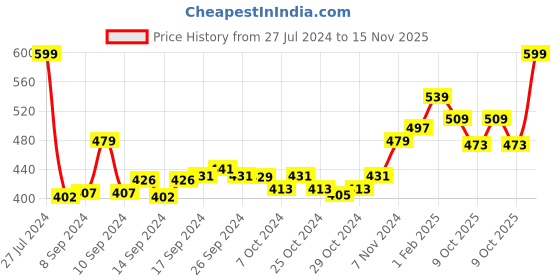 ajio.com balenzia Men Pack of 3 Printed Mid-Calf Length Socks balenzia Price History Graph from 27 Jul 2024 to 15 Nov 2025