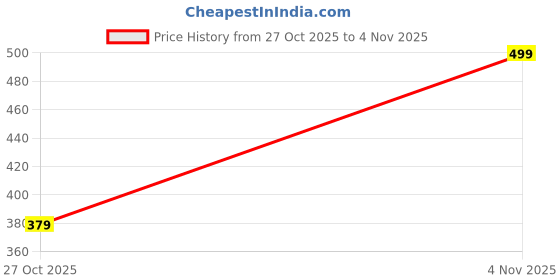 ajio.com balenzia Men Stripes Mid-Calf Length Socks balenzia Price History Graph from 27 Oct 2025 to 4 Nov 2025