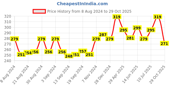 ajio.com balenzia Pack of 2 Printed Ankle-Length Socks balenzia Price History Graph from 8 Aug 2024 to 29 Oct 2025