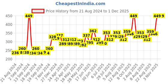 ajio.com balenzia Pack of 2 Rick & Morty Print Mid-Calf Length Socks balenzia Price History Graph from 21 Aug 2024 to 30 Nov 2025