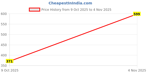 ajio.com balenzia Pack of 2 Women Ankle Length Socks balenzia Price History Graph from 9 Oct 2025 to 4 Nov 2025