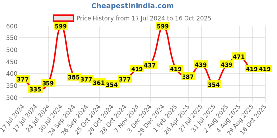 ajio.com balenzia Pack of 3 Ankle-Length Socks balenzia Price History Graph from 17 Jul 2024 to 16 Oct 2025