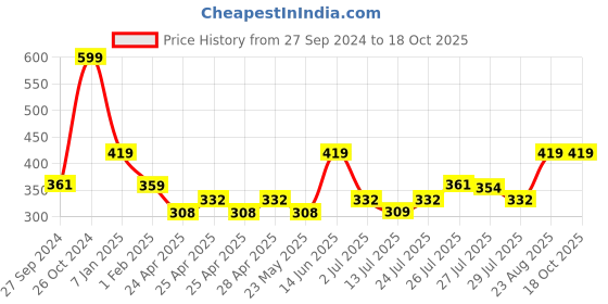 ajio.com balenzia Pack of 3 Athletic Ankle-Length Socks balenzia Price History Graph from 27 Sep 2024 to 18 Oct 2025