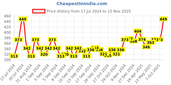 ajio.com balenzia Pack of 3 Checked Mid-Calf Socks balenzia Price History Graph from 17 Jul 2024 to 15 Nov 2025