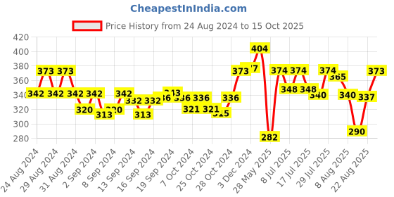 ajio.com balenzia Pack of 3 Checked Mid-Calf Socks balenzia Price History Graph from 24 Aug 2024 to 15 Oct 2025