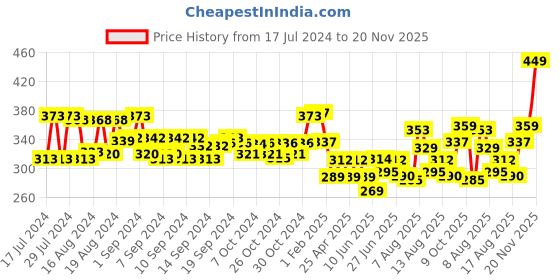 ajio.com balenzia Pack of 3 Geometric Print Mid-Calf Length Socks balenzia Price History Graph from 17 Jul 2024 to 20 Nov 2025