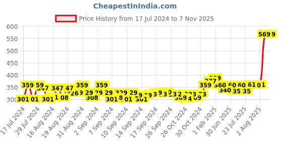 ajio.com balenzia Pack of 3 Men Ankle-Length Socks balenzia Price History Graph from 17 Jul 2024 to 6 Nov 2025