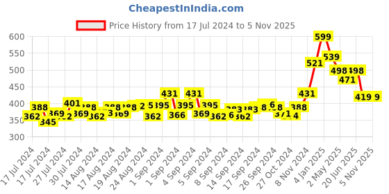 ajio.com balenzia Pack of 3 Mid-Calf Length Socks balenzia Price History Graph from 17 Jul 2024 to 4 Nov 2025