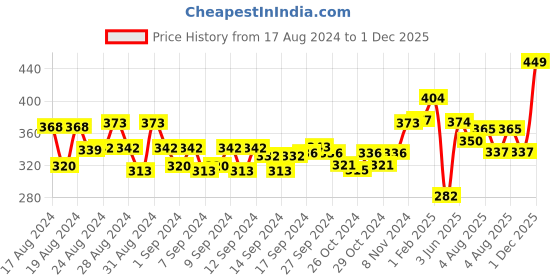 ajio.com balenzia Pack of 3 Mid-Calf Length Socks balenzia Price History Graph from 17 Aug 2024 to 1 Dec 2025