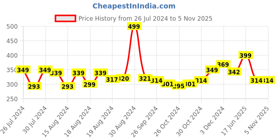 ajio.com balenzia Pack of 3 Striped Loafer Socks balenzia Price History Graph from 26 Jul 2024 to 3 Nov 2025
