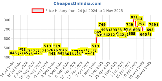 ajio.com balenzia Pack of 4 Athletic Socks balenzia Price History Graph from 24 Jul 2024 to 1 Nov 2025