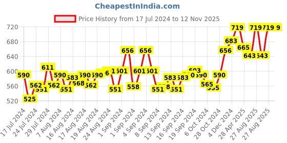 ajio.com balenzia Pack of 6 Mid-Calf Socks balenzia Price History Graph from 17 Jul 2024 to 12 Nov 2025