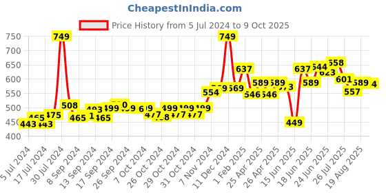 ajio.com balenzia Set of 5 Checked Socks balenzia Price History Graph from 5 Jul 2024 to 9 Oct 2025