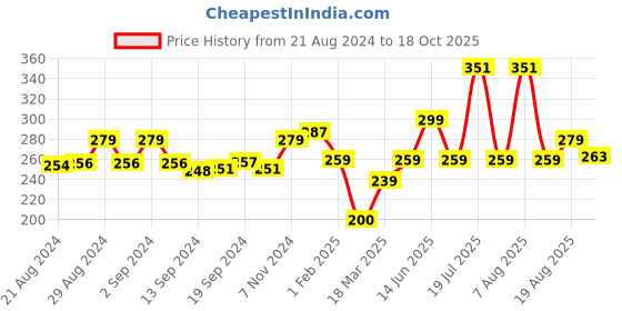 ajio.com balenzia Typographic Print Ankle-Length Socks balenzia Price History Graph from 21 Aug 2024 to 18 Oct 2025