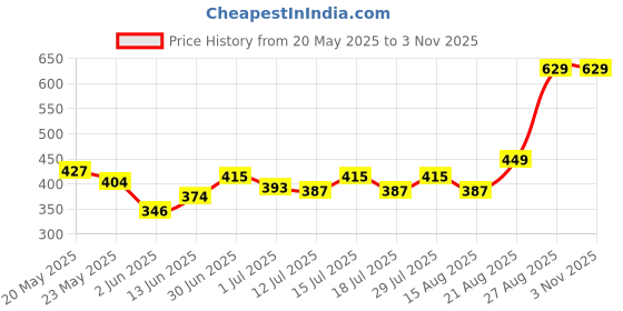 ajio.com balenzia Women Self-design Socks balenzia Price History Graph from 20 May 2025 to 2 Nov 2025