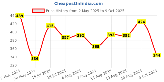 ajio.com balenzia WomenSelf-design Socks balenzia Price History Graph from 2 May 2025 to 9 Oct 2025