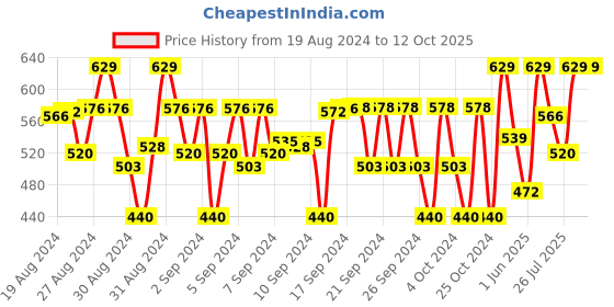 ajio.com balista Flat-Front Cargo Shorts with Insert Pockets balista Price History Graph from 19 Aug 2024 to 12 Oct 2025