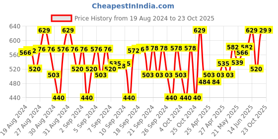 ajio.com balista Flat-Front Cargo Shorts with Insert Pockets balista Price History Graph from 19 Aug 2024 to 23 Oct 2025