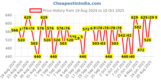 ajio.com balista Flat-Front Cargo Shorts with Insert Pockets balista Price History Graph from 19 Aug 2024 to 10 Oct 2025