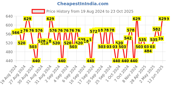 ajio.com balista Flat-Front Cargo Shorts with Insert Pockets balista Price History Graph from 19 Aug 2024 to 22 Oct 2025
