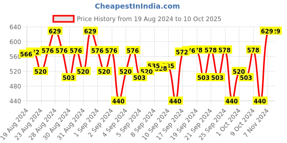 ajio.com balista Flat-Front Cargo Shorts with Insert Pockets balista Price History Graph from 19 Aug 2024 to 9 Oct 2025