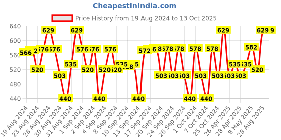 ajio.com balista Flat-Front Cargo Shorts with Insert Pockets balista Price History Graph from 19 Aug 2024 to 12 Oct 2025