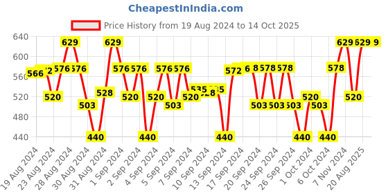 ajio.com balista Flat-Front Cargo Shorts with Insert Pockets balista Price History Graph from 19 Aug 2024 to 14 Oct 2025