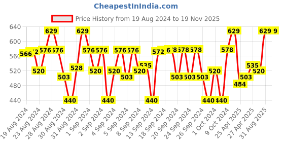 ajio.com balista Flat-Front Cargo Shorts with Insert Pockets balista Price History Graph from 19 Aug 2024 to 18 Nov 2025