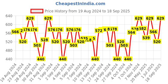 ajio.com balista Flat-Front Cargo Shorts with Insert Pockets balista Price History Graph from 19 Aug 2024 to 18 Sep 2025
