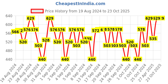 ajio.com balista Solid Mid Rise Cargo Shorts balista Price History Graph from 19 Aug 2024 to 23 Oct 2025