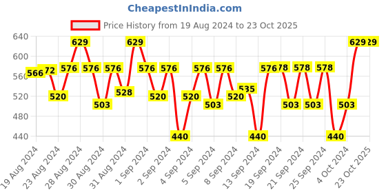 ajio.com balista Solid Mid Rise Cargo Shorts balista Price History Graph from 19 Aug 2024 to 23 Oct 2025