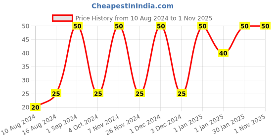 ajio.com muji Ball Point Pen Refill 0.7 mm muji Price History Graph from 10 Aug 2024 to 31 Oct 2025