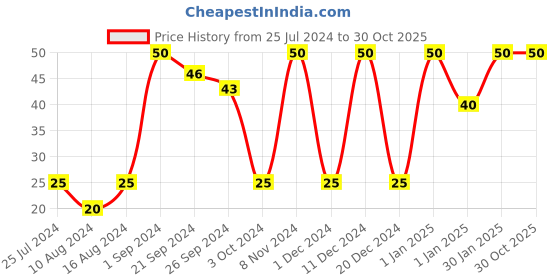 ajio.com muji Ball Point Pen Refill 0.7mm Blue muji Price History Graph from 25 Jul 2024 to 30 Oct 2025