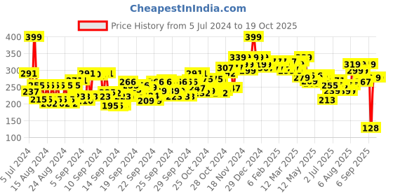 ajio.com beardo Ball Sack Intimate Wash beardo Price History Graph from 5 Jul 2024 to 18 Oct 2025