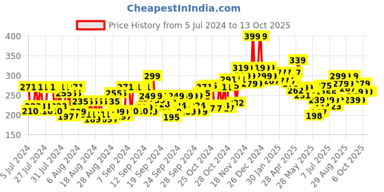 ajio.com beardo Ball Sack Spray beardo Price History Graph from 5 Jul 2024 to 13 Oct 2025