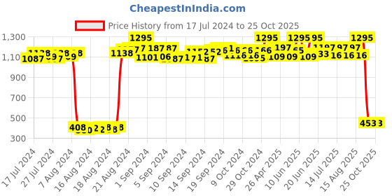 ajio.com baller athletik Ball So Hard Cap with Embroidery Accent baller athletik Price History Graph from 17 Jul 2024 to 24 Oct 2025
