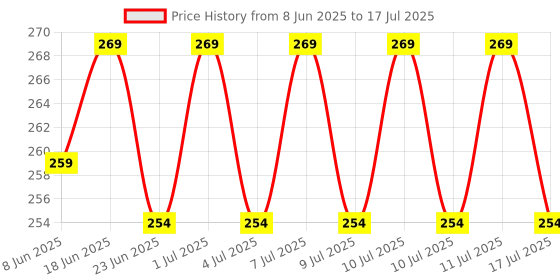 ajio.com home centre Ball String Lights home centre Price History Graph from 8 Jun 2025 to 11 Jul 2025