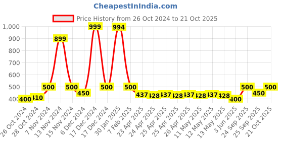 ajio.com theater Ballad Eau De Parfum theater Price History Graph from 26 Oct 2024 to 21 Oct 2025